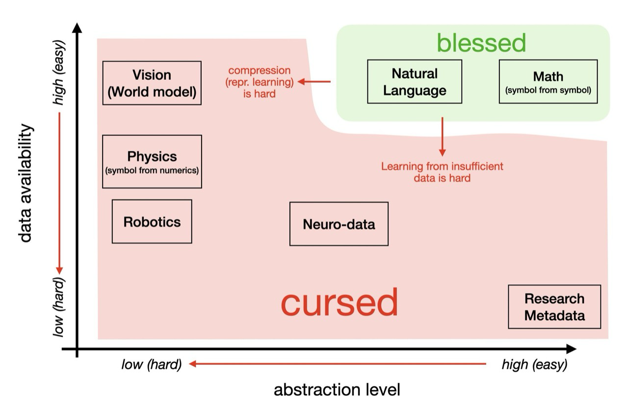 Diagram mapping blessed and cursed AI task regions by data availability and abstraction level.